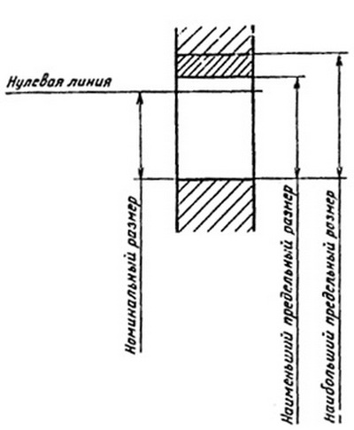 Натяг - разность между размерами вала и отверстия до сборки