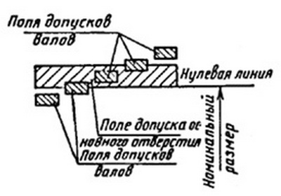 Натяг - разность между размерами вала и отверстия до сборки