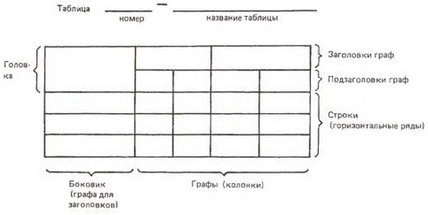 Цифровой материал, как правило, оформляют в виде таблиц в соответствии с рисунком 1