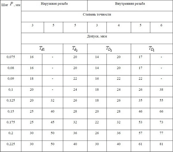 Схемы полей допусков наружной и внутренней резьбы