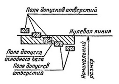 Натяг - разность между размерами вала и отверстия до сборки