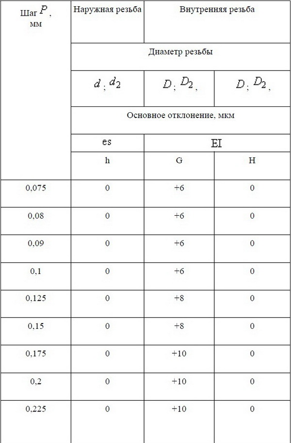 Схемы полей допусков наружной и внутренней резьбы