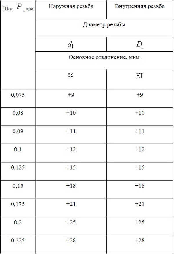 Схемы полей допусков наружной и внутренней резьбы