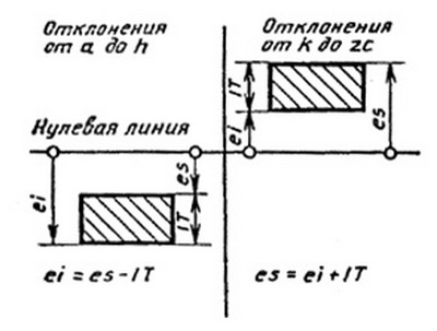 Натяг - разность между размерами вала и отверстия до сборки