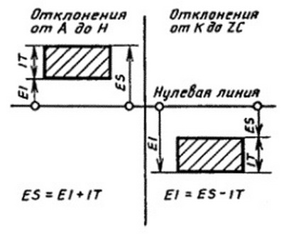 Натяг - разность между размерами вала и отверстия до сборки