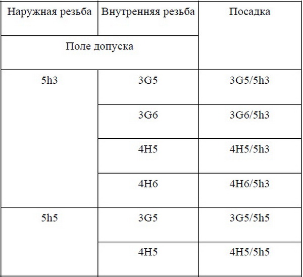 Схемы полей допусков наружной и внутренней резьбы