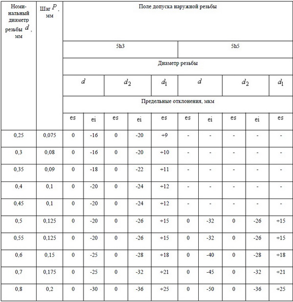 Схемы полей допусков наружной и внутренней резьбы