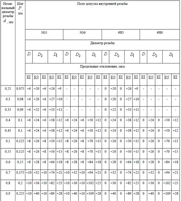 Схемы полей допусков наружной и внутренней резьбы