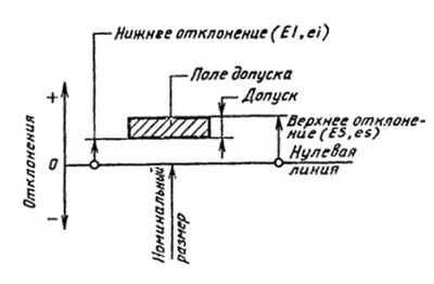 Натяг - разность между размерами вала и отверстия до сборки