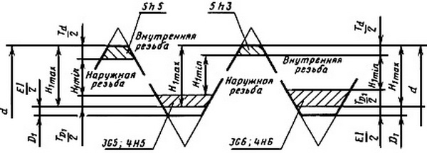 Схемы полей допусков наружной и внутренней резьбы