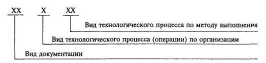 Для комплектов документации на изделие, комплектов документов на процессы (операции) и отдельных видов документов устанавливают следующую структуру и длину кодового обозначения