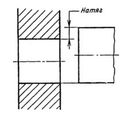 Натяг - разность между размерами вала и отверстия до сборки