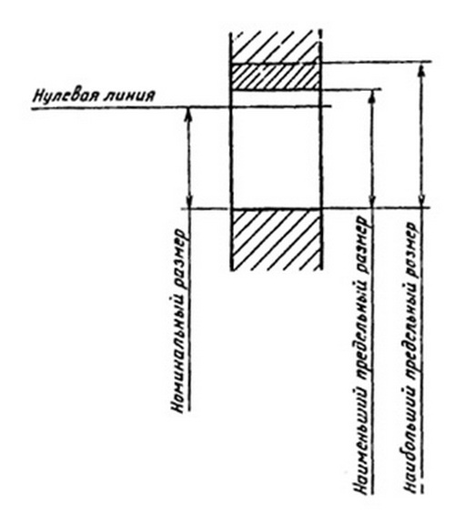 Отклонение - алгебраическая разность между размером (действительным или предельным размером) и соответствующим номинальным размером.