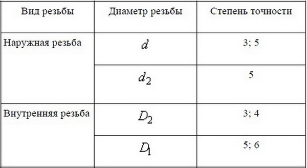 Схемы полей допусков наружной и внутренней резьбы