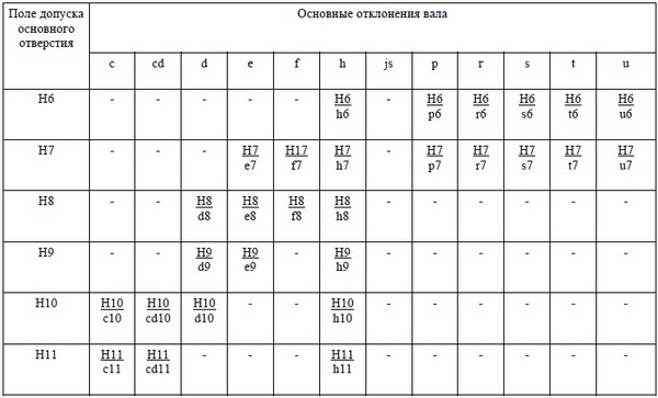 Допуски и основные отклонения установлены в интервалах номинальных размеров