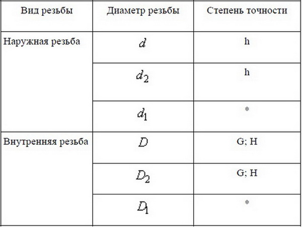 Схемы полей допусков наружной и внутренней резьбы