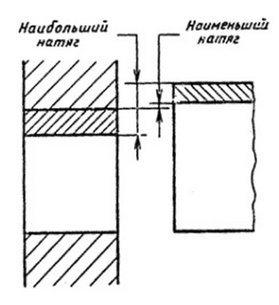 Натяг - разность между размерами вала и отверстия до сборки