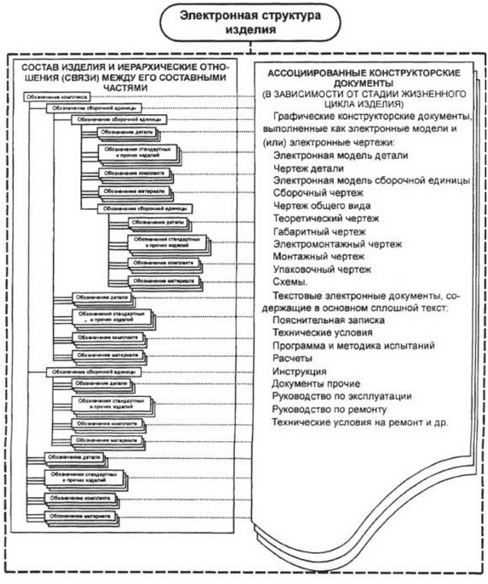 ПРИЛОЖЕНИЕ Б  Справочное  ПРИМЕР ПОСТРОЕНИЯ ПОЛНОГО КОМПЛЕКТА ЭЛЕКТРОННЫХ КОНСТРУКТОРСКИХ ДОКУМЕНТОВ НА ОСНОВЕ ЭЛЕКТРОННОЙ СТРУКТУРЫ ИЗДЕЛИЯ (КОМПЛЕКСА)