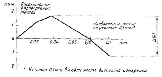 ГОСТ 577-68