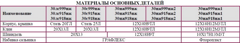 Задвижка клиновая флянцевая под многооборотный электропривод 30с999нж, 30нж999нж, 30нж999нж1, 30лс999нж, 30нж999нж2 DN 50, 80, 100, 150, 200 мм РN 2,5 Мпа 30с915нж, 30нж915нж, 30нж915нж1, 30лс915нж, 30нж915нж2 DN 50, 80, 100, 150, 200 мм РN 4,0 МПа 30с918нж, 30нж918нж, 30нж918нж1, 30лс918нж, 30нж918нж2 DN 50, 80, 100, 150, 200 мм РN 6,3 Мпа