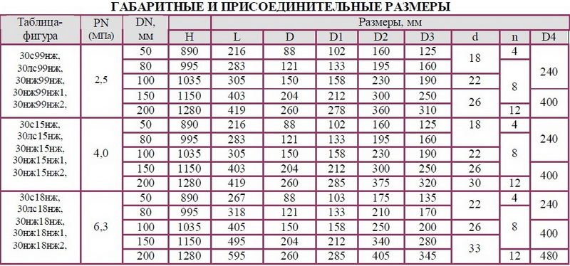 Задвижка клиновая флянцевая под многооборотный электропривод 30с999нж, 30нж999нж, 30нж999нж1, 30лс999нж, 30нж999нж2 DN 50, 80, 100, 150, 200 мм РN 2,5 Мпа 30с915нж, 30нж915нж, 30нж915нж1, 30лс915нж, 30нж915нж2 DN 50, 80, 100, 150, 200 мм РN 4,0 МПа 30с918нж, 30нж918нж, 30нж918нж1, 30лс918нж, 30нж918нж2 DN 50, 80, 100, 150, 200 мм РN 6,3 Мпа
