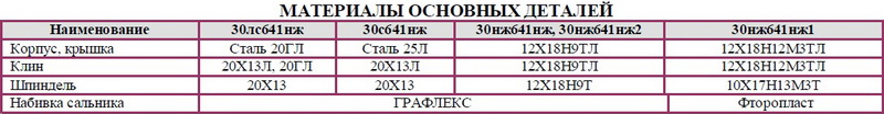 Задвижка клиновая флянцевая с пневматическим поршневым исполнительным механизмом (ПИМ) 30с641нж, 30лс641нж, 30нж641нж, 30нж641нж1, 30нж641нж2 DN 50, 80 мм РN 1,6 Мпа 30с615нж, 30лс615нж, 30нж615нж, 30нж615нж1, 30нж615нж2 DN 50, 80 мм РN 2,5 Мпа 30с676нж, 30лс676нж, 30нж676нж, 30нж676нж1, 30нж676нж2 DN 50, 80 мм РN 6,3 Мпа