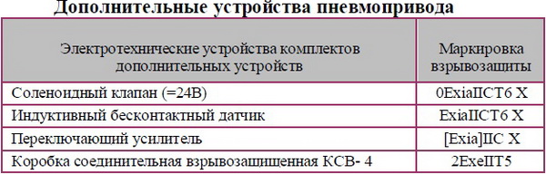 Задвижка клиновая флянцевая с пневматическим поршневым исполнительным механизмом (ПИМ) 30с641нж, 30лс641нж, 30нж641нж, 30нж641нж1, 30нж641нж2 DN 50, 80 мм РN 1,6 Мпа 30с615нж, 30лс615нж, 30нж615нж, 30нж615нж1, 30нж615нж2 DN 50, 80 мм РN 2,5 Мпа 30с676нж, 30лс676нж, 30нж676нж, 30нж676нж1, 30нж676нж2 DN 50, 80 мм РN 6,3 Мпа