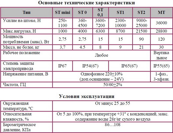 Электрические исполнительные механизмы ST mini, ST0, ST 0.1, ST1, ST2, MT