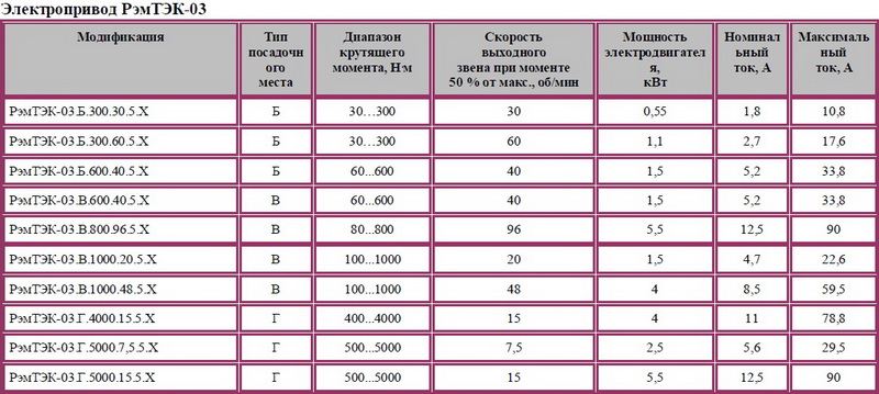 Электроприводы многооборотные РэмТЭК Тип «1», «2» и «3»