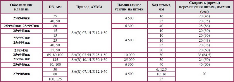 Таблица применяемости электроприводов АUМА, Германия на клапаны ОАО «Армагус»