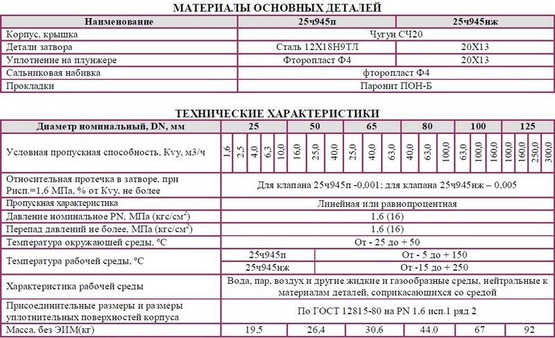 Клапан соответствует требованиям ТУ3722-001-00218116-95 и ГОСТ 12893-2005  Предназначен для использования на тепловых центральных и индивидуальных тепловых пунктах, в других областях народного хозяйства, как для автоматического регулирования тепловых процессов, воды, воздуха, пара, так и в качестве запорного устройства.  Достоинства: - Клапан является регулирующим и запорным органом одновременно, что исключает необходимость установки запорных устройств до и после регулирующей арматуры в технологических линиях; - Фторопластовое уплотнение в затворе у клапана 25ч945п обеспечивает требуемую герметичность в положении «закрыто»; - Уплотнение в затворе «металл по металлу» у клапана 25ч945нж обеспечивает увеличение температуры рабочей среды до 250.С;
