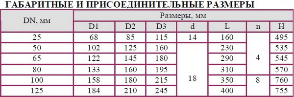 Клапан соответствует требованиям ТУ3722-001-00218116-95 и ГОСТ 12893-2005  Предназначен для использования на тепловых центральных и индивидуальных тепловых пунктах, в других областях народного хозяйства, как для автоматического регулирования тепловых процессов, воды, воздуха, пара, так и в качестве запорного устройства.  Достоинства: - Клапан является регулирующим и запорным органом одновременно, что исключает необходимость установки запорных устройств до и после регулирующей арматуры в технологических линиях; - Фторопластовое уплотнение в затворе у клапана 25ч945п обеспечивает требуемую герметичность в положении «закрыто»; - Уплотнение в затворе «металл по металлу» у клапана 25ч945нж обеспечивает увеличение температуры рабочей среды до 250.С;