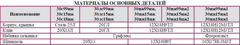 Задвижка клиновая с выдвижным шпинделем 30с99нж, 30лс99нж, 30нж99нж, 30нж99нж1, 30нж99нж2, DN 50, 80, 100, 150, 200 мм РN 2,5 Мпа 30с15нж, 30лс15нж, 30нж15нж, 30нж15нж1, 30нж15нж2 DN 50, 80, 100, 150, 200 мм РN 4,0 Мпа 30с18нж, 30лс18нж, 30нж18нж, 30нж18нж1, 30нж18нж2 DN 50, 80, 100, 150, 200 мм РN 6,3 Мпа