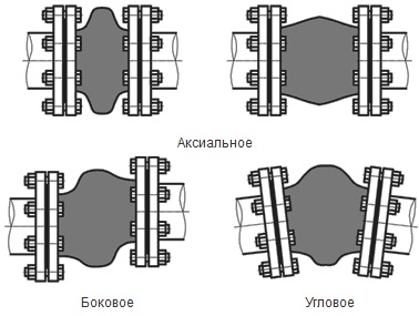 Муфтовые компенсаторы