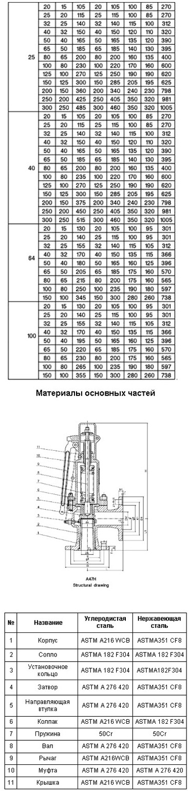 Клапаны предлохранительные Ру 2,5 - 10,0 МПа MAGWEN