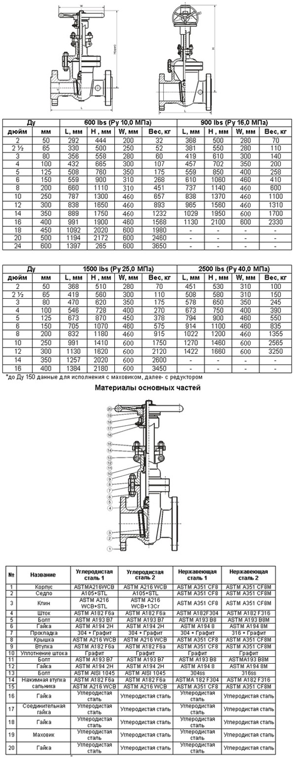 Задвижки клиновые ANSI Class 600 - 2500 ibs