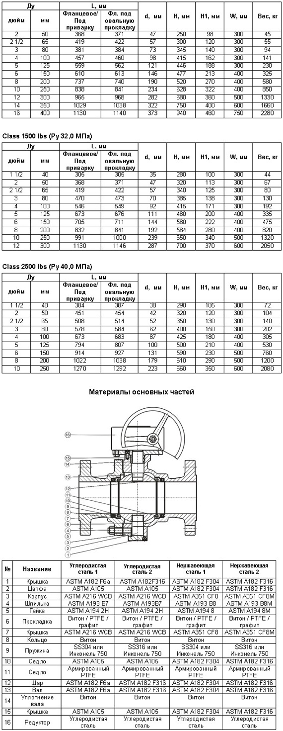 Шаровые краны ANSI Class 900 -2500 ibs MAGWEN