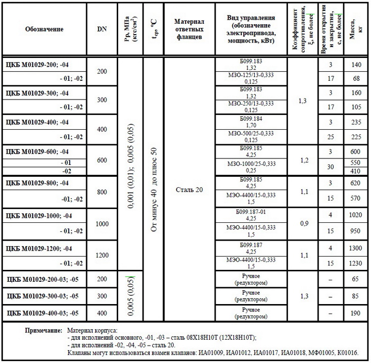Клапан герметический DN 1200, PN, кгс/см2 0,05, № чертежа ЦКБ М01029