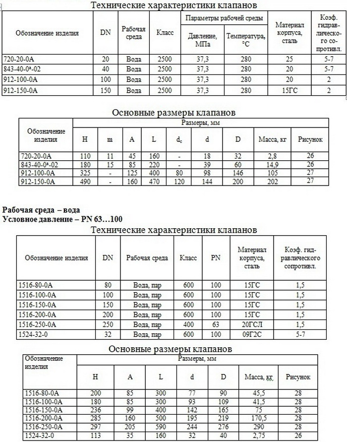 Клапаны обратные