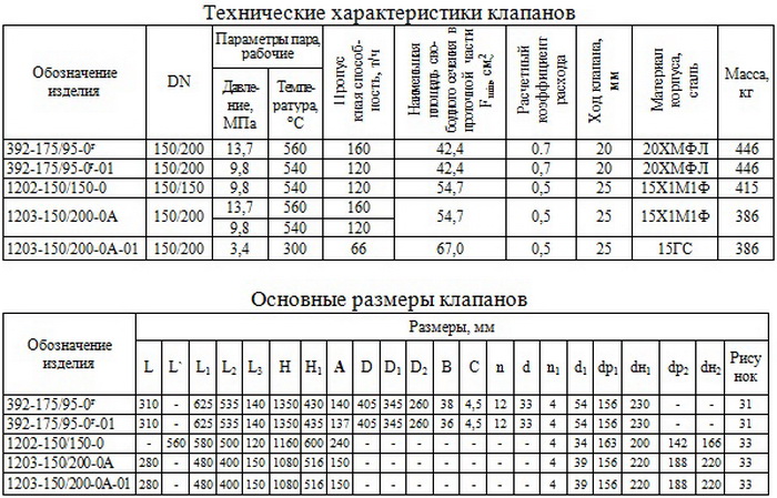 Клапаны главные предохранительные