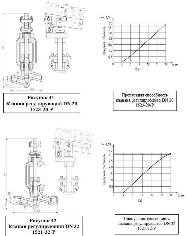 Клапаны регулирующие DN 10 – 65