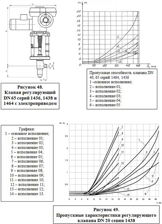 Клапаны регулирующие DN 10 – 65