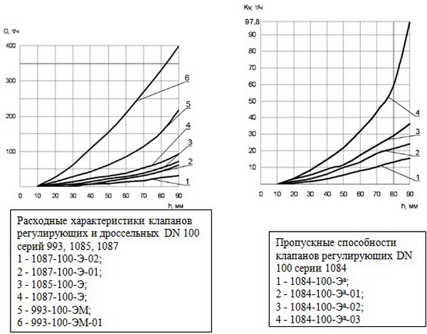 Клапаны регулирующие DN 10 – 65