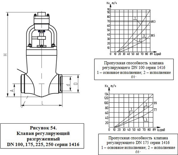 Клапаны регулирующие DN 10 – 65