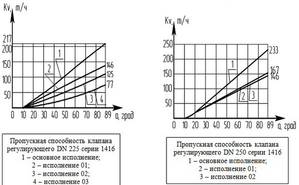 Клапаны регулирующие DN 10 – 65