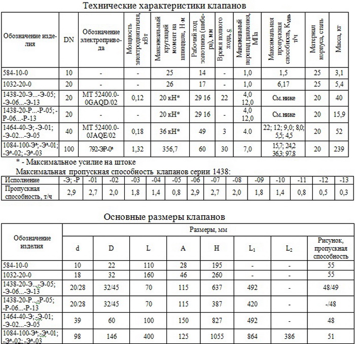 Клапаны регулирующие DN 10 – 65