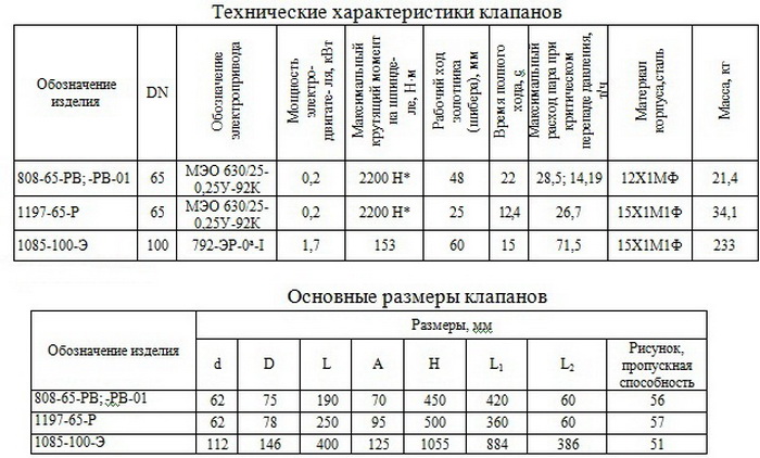 Клапаны дроссельные.