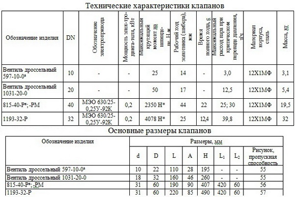 Клапаны дроссельные.