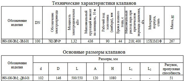Клапаны дроссельные.