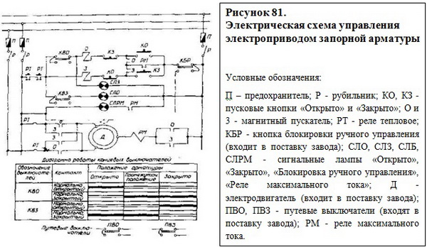 Электроприводы колонковые
